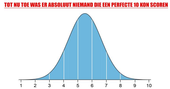 Doe je het beter dan de meesten van ons door een 10 te scoren?